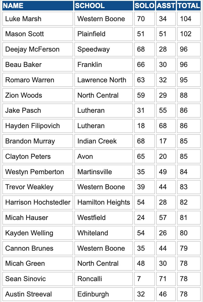 MattGlenesk's tweet photo. Here are your Indy-area tackling leaders heading into final week of regular season.

More stats: https://t.co/kSiyneknDx https://t.co/55xkrBdnJf