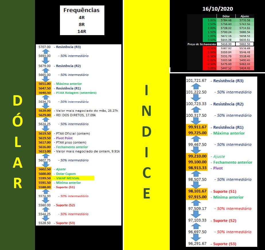 elfernandes1's tweet photo. Pessoal seguem os estudos do dólar e Indice futuros para o dia 16/10/2020, sexta-feira

Volat. média . Freq 6pts. SWAP do BC das 11:30 as 11:40, até 10k. Único Driver as 9:30. Pode descolar. 

#daytrade #daytrader #b3 #minidolar #dolarfuturo #wdox20 #dolx20  #indz20 #dolar https://t.co/vv4xoTPTNO