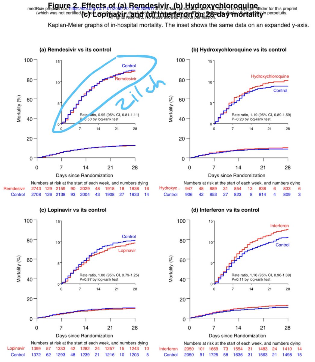 ⚠️BREAKING—huge SOLIDARITY randomized trial by @WHO shows that the drug Remdesivir had **no effect** on reducing #COVID19 mortality at 28 days. The widely touted & hyped drug taken by Trump, also did *NOT prevent initiation of ventilation*, *nor shorten hospital stay*. Nothing!