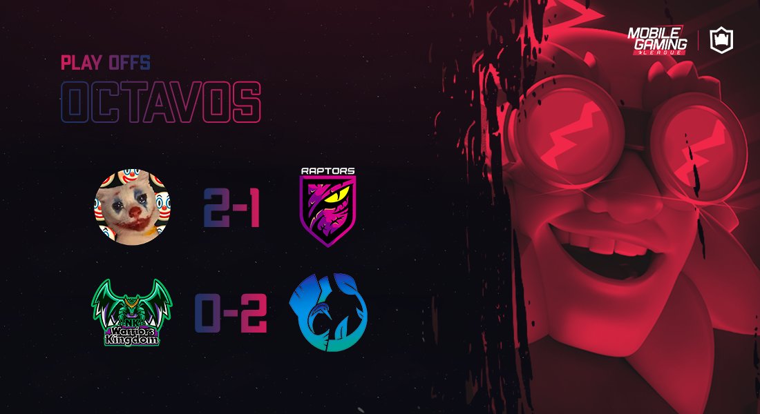#ClashRoyale

▶ Resultados - Octavos de final

¡Felicidades Risueños!

🌐 • 2⃣ • <a href="/TeamRisasOP/">Team Risas</a>
🇨🇱 • 1⃣ • @RaptorsGG_
🎖️ • ➡️ • <a href="/Betfas/">Betfas</a>

¡Felicidades Siuatlanh!

🇦🇷 • 0⃣ • @CrKingdom
🇲🇽 • 2⃣ • <a href="/SiuatlanH/">SiuatlanH Esports</a>
🎖️ • ➡️ • <a href="/Bebe_CR18/">Angel Ramos</a>

¡Bien jugado a todos!

#SomosMGL ⚔️