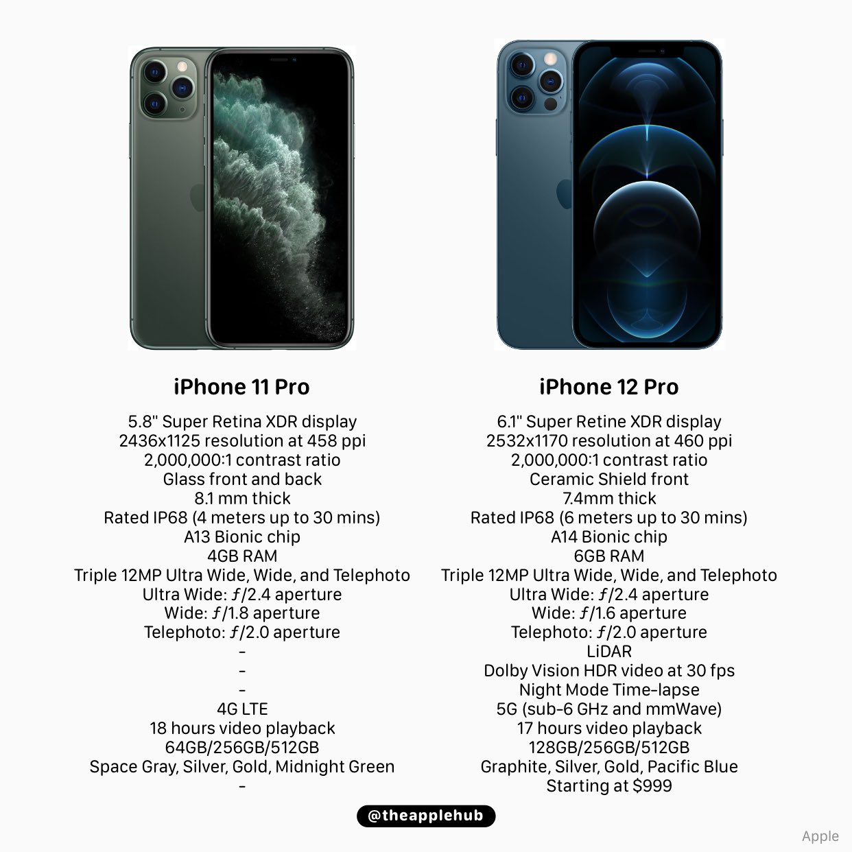 iPhone 12 vs iPhone 11: which is right for you?