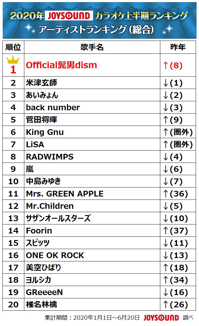 Joysoundの年カラオケ上半期ランキング 総合 アーティスト アニメ 特撮 ゲーム 部門が発表 ゲームよりどりサブカルみどりパーク