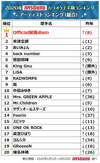 Joysoundの年カラオケ上半期ランキング 総合 アーティスト アニメ 特撮 ゲーム 部門が発表 ゲームよりどりサブカルみどりパーク
