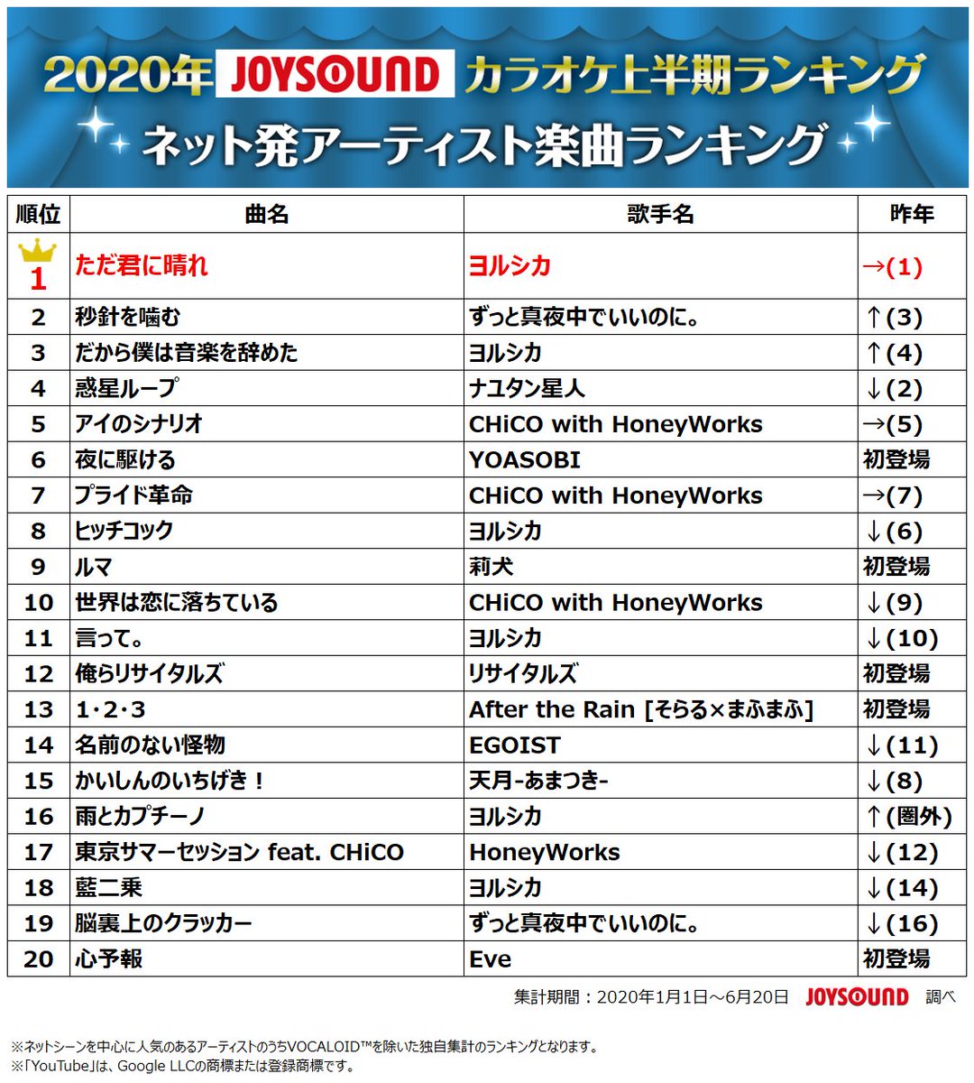 Joysoundの年カラオケ上半期ランキング 総合 アーティスト アニメ 特撮 ゲーム 部門が発表 ゲームよりどりサブカルみどりパーク