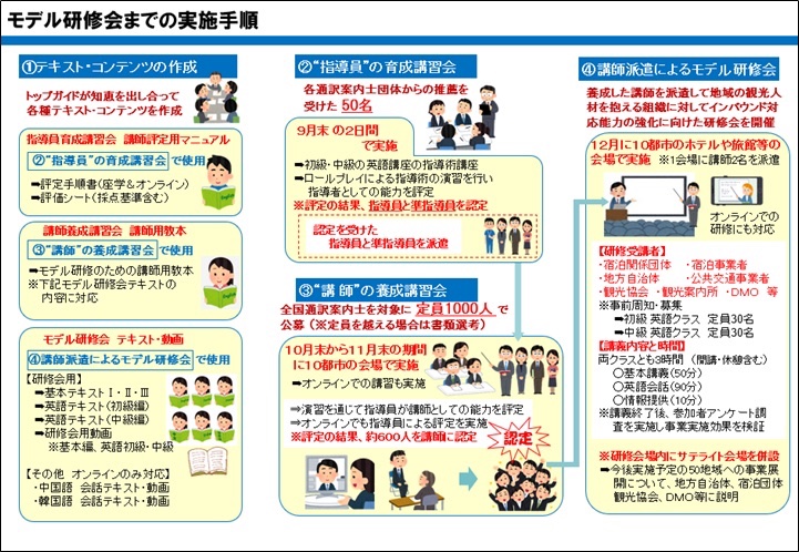 森 啓成 もりよしなり Yoshinari Mori Bizconsul Office On Twitter 観光庁のhpより 全国通訳案内士 地域の観光人材のインバウンド対応能力強化に向けた研修における講師の募集 受講者の決定予定日 10月16日を目途に受講可否 受講場所を記載し本人あてに