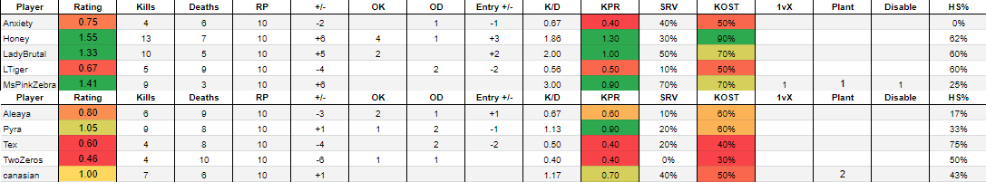 Justin | WC (@justinpdl0) on Twitter photo Here are the stats for <a href="/TeamSiNisterGG/">Team SiNister</a> vs @OceanusGG in #QueensLeague!
SiNister defeat Oceanus 7-3 on Coastline, with the trio of Honey, Lady Brutal, and MsPinkZebra leading their team with a 1.30+ Rating! Here are the stats for <a href="/TeamSiNisterGG/">Team SiNister</a> vs @OceanusGG in #QueensLeague!
SiNister defeat Oceanus 7-3 on Coastline, with the trio of Honey, Lady Brutal, and MsPinkZebra leading their team with a 1.30+ Rating!