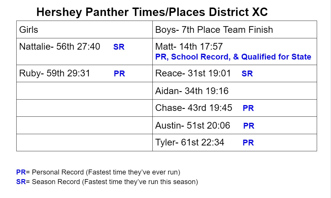 XCHershey's tweet photo. Outstanding performances by the Hershey Cross Country Team at the C-5 District Meet at Ogallala! Girls had their best races of the year! Boys finished 7th as a team with multiple season and personal best times! Matt broke his school record &amp; qualified for state! #hersheypanthers https://t.co/9NZbhYMOvC