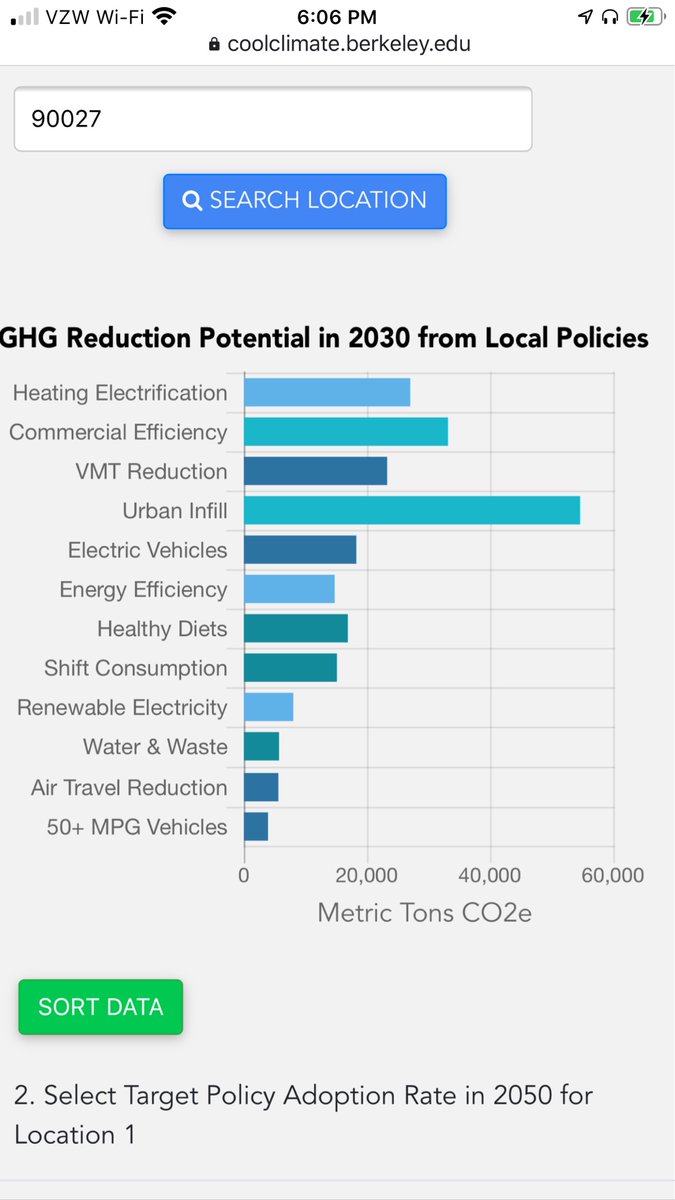 With that said, I do hope Nithya expands the idea of what a progressive housing policy is. According to UC Berkeley, infill housing (apartments) are the #1 policy locally we can implement to reduce GHG emissions in CD4.