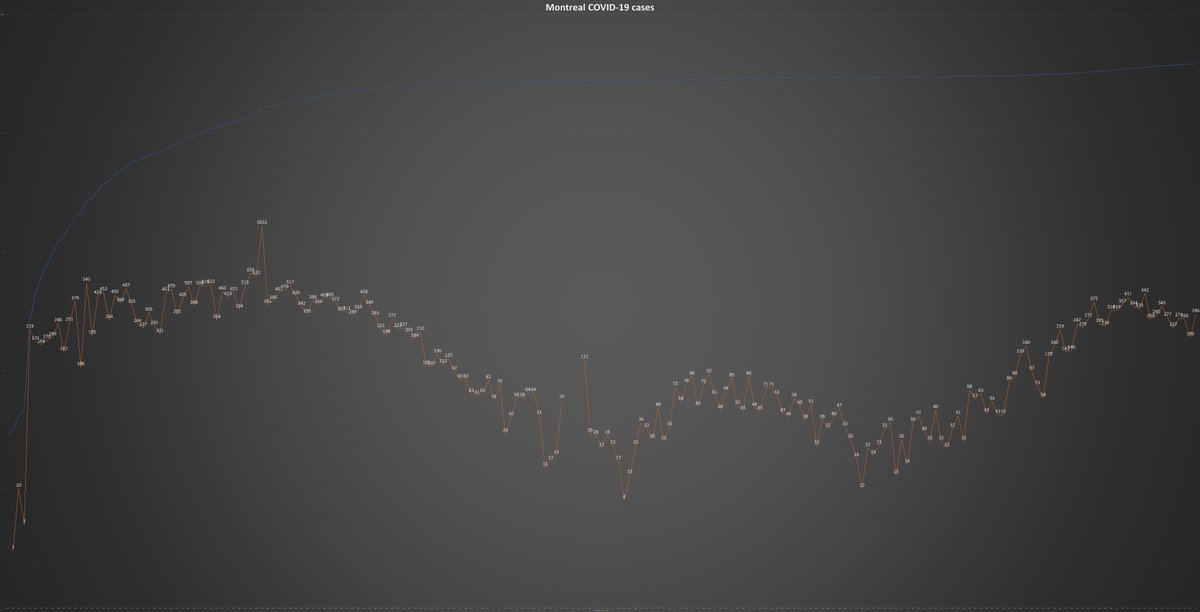 4) The metropolis is poised Friday to cross the threshold of 20 consecutive days of a rolling average of more than 100  #COVID19 cases per million population, one of the criteria that had Montreal declared a red zone. The city posted 296 cases Thursday, as the chart below shows.