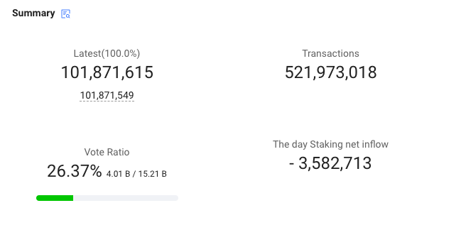 IOST_Official's tweet photo. 16 Oct 2020: 
IOST's block height breaks 101 Million, with more than half a billion number of transactions completed, showing stable growth in the network activity🎉 

#IOST #blockchain #blockheight #blocktivity #crypto #altcoin https://t.co/9fKorXgWZx