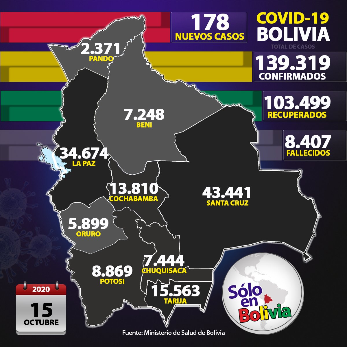 SoloEnBol's tweet photo. #Coronavirus | Este jueves en #Bolivia se confirmaron 178 nuevos casos positivos: 45 en #Tarija, 43 en #SantaCruz, 36 en #LaPaz, 23 en #Cochabamba, 15 en #Potosí, 11 en #Chuquisaca, 3 en #Oruro y 2 en #Beni. Fallecieron 30 personas y 857 se recuperaron. #Cuidémonos🇧🇴️ https://t.co/44UVOuzucv