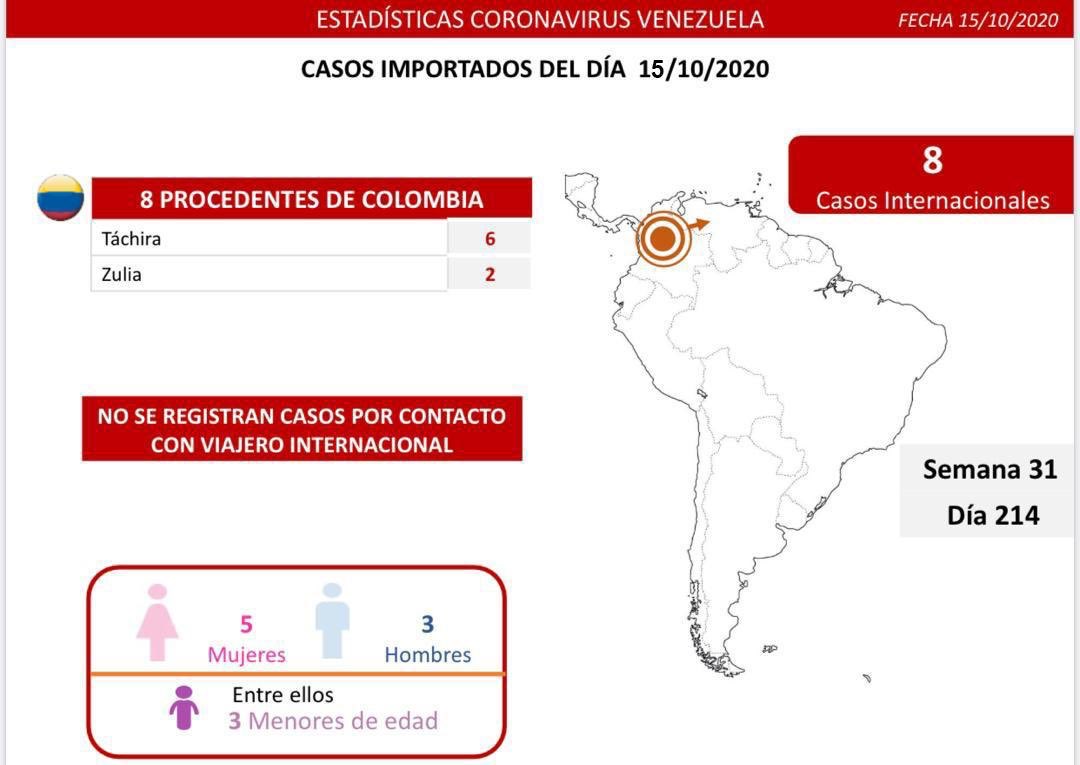 #Urgente || Vicepresidenta <a href="/drodriven2/">Delcy Rodríguez</a>: En las últimas 24 horas se confirmaron un total de 464 nuevos contagios (456 casos comunitarios y 8 importados). La entidad con mayor número de nuevos casos es Carabobo (148), seguida de Táchira (81).