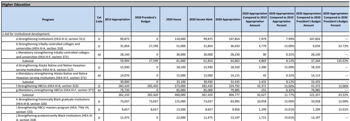 Reminder 1: In his FY20 budget he zeroed out the program he is now saying he funded. Look at line G. There was $79M in FY19, 0 in FY20 President's budget. 2/