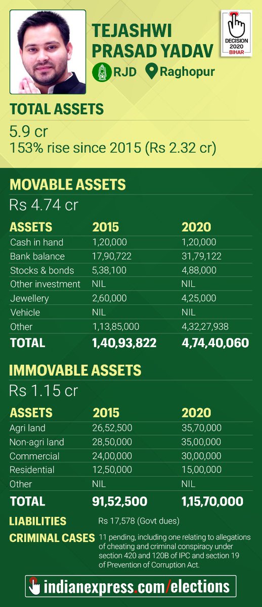  #BiharPolls    #IHerebyDeclare: Total assets of Tejashwi Prasad Yadav. #BiharElections  