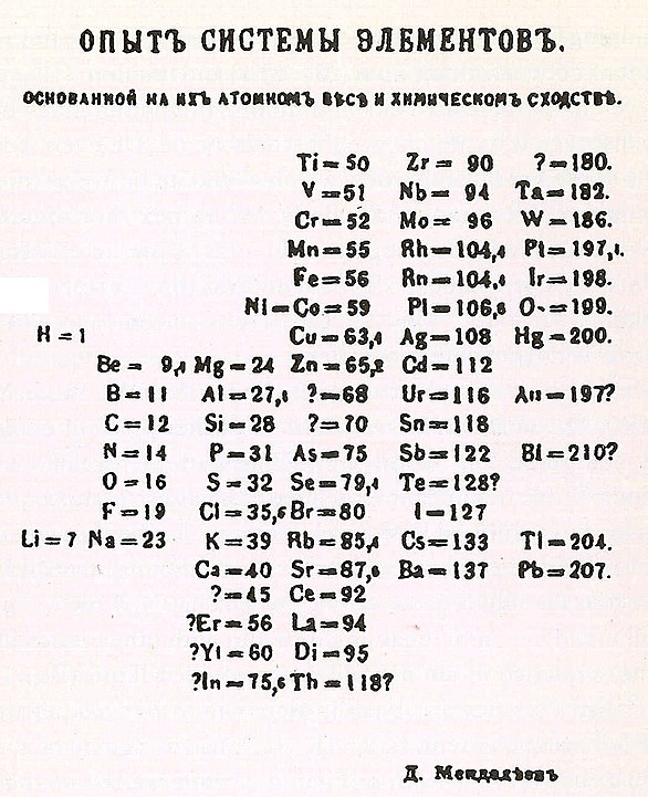 Mendeleev noted that "properties of the elements, and thus properties of light and heavy bodies formed by them, are in a periodic dependence on their atomic weight." https://en.wikipedia.org/wiki/History_of_the_periodic_tableEarlier observations on elements ordering by Newland were ridiculed by chemists.3/6