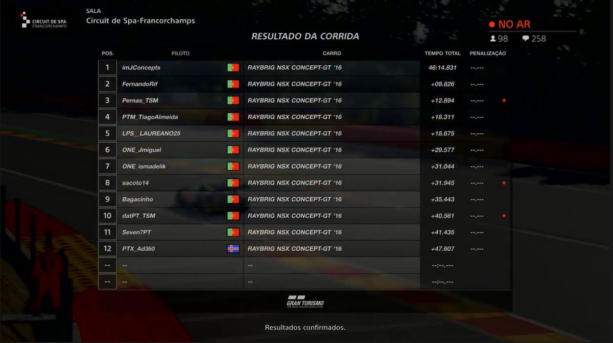 E ontem tivemos 2 resultados interessantes em ambos as corridas.

@PTM_Zeluis31 faz P10 no <a href="/lecesports/">LEC Esports</a> e consegue assim pontuar!

<a href="/tiagoalmeida87/">Tiago Almeida</a> faz P4 na @ligagtportugal !

Para a semana há mais!

💪💪💪💪💪
