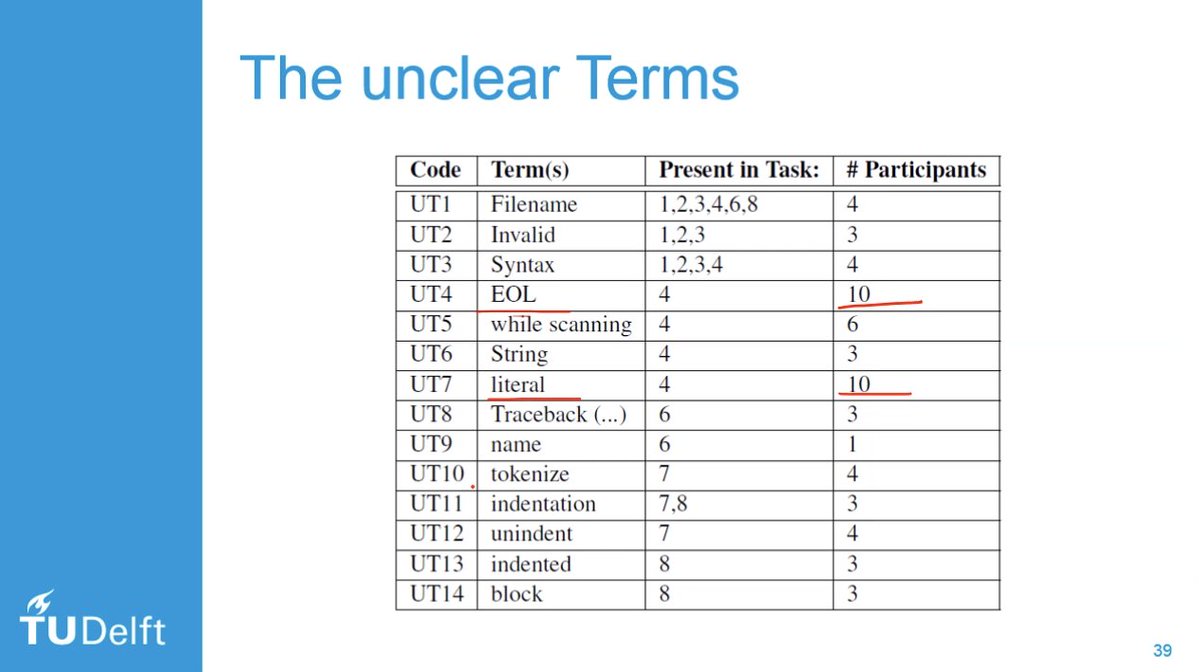 Many terms used in error messages are very unclear to novice programmers, 10 out of 11 students reported "EOL" and "literal" as unknown words.