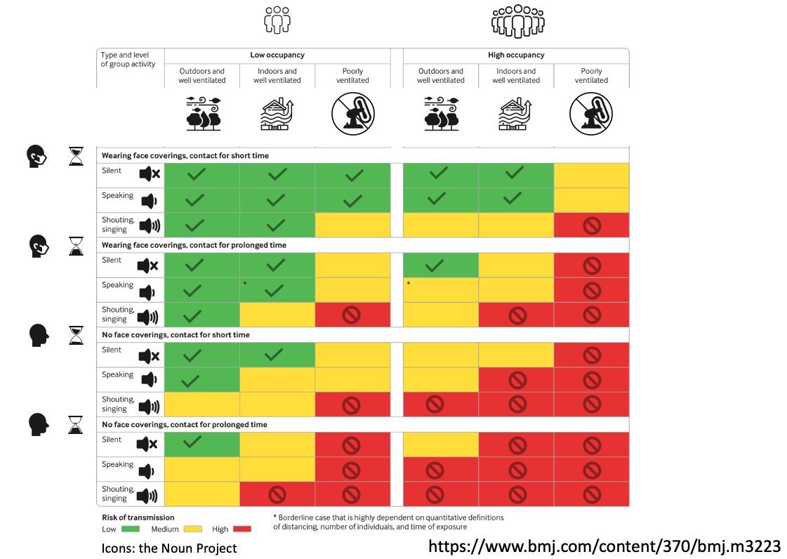 [Thread] Teachers- air quality in classrooms is important (& so are confidence & comfort) 1. Empowerment: understanding risks & positive action to keep safe 1/  #schools  #Covid19  https://www.bmj.com/content/370/bmj.m3223