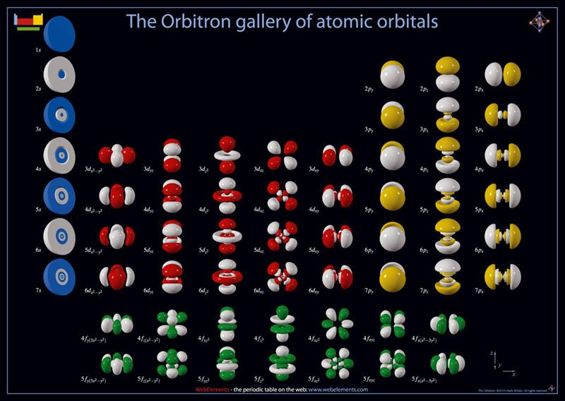 The periodic table is a manifestation of atomic-orbital properties, explained by quantum physics, and inner-nuclei structure which are explained by the standard model of particle physics, a pilar of modern laws of the universe.4/6