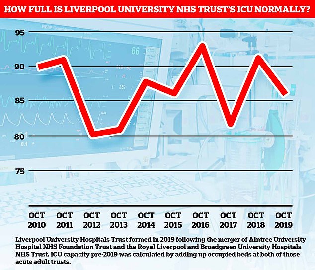 Claim: ICU beds in Liverpool are already 95 per cent fullReality: Fewer ICU beds are occupied than last yearRead more:  https://trib.al/p2TgGih 