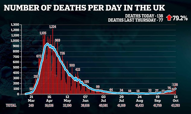 Claim: A second spike could cause twice as many deathsReality: Far fewer people are dying nowRead more:  https://trib.al/p2TgGih 