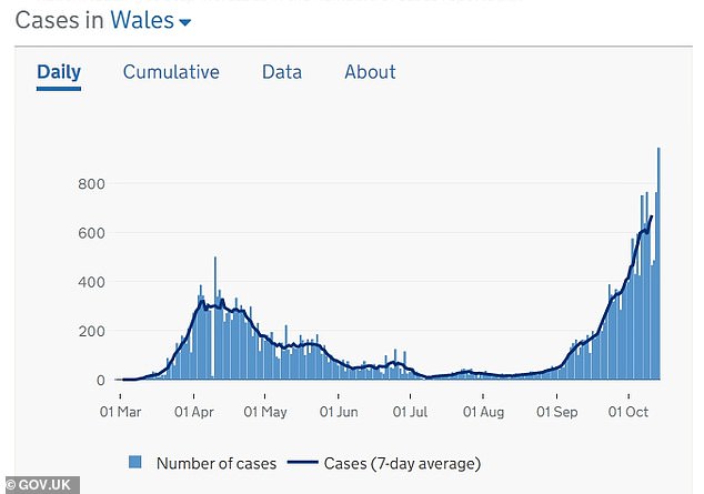 Claim: By locking down more quickly, the Scottish and Welsh governments have handled the pandemic betterReality: The results have been the sameRead more:  https://trib.al/p2TgGih 