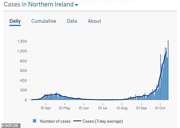 Claim: By locking down more quickly, the Scottish and Welsh governments have handled the pandemic betterReality: The results have been the sameRead more:  https://trib.al/p2TgGih 