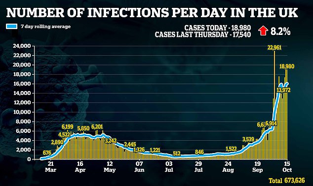 Claim: Infections are running higher now than when Britain went into lockdown in MarchReality: There is an increase in cases — but only because we are testing moreRead more:  https://trib.al/p2TgGih 