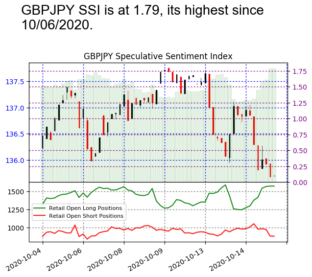 FXCM_MarketData's tweet photo. #GBPJPY SSI is at 1.79

Risk Warning: Losses can exceed deposits.
Disclaimer: Past performance is not indicative of future results. https://t.co/S0MsmhjwgX