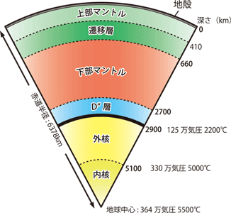 10ギガパスカルでダイヤモンドが作れて、
300ギガパスカルで地球中心部の圧力・・・こりゃ実用化にはまだハードルが多そうじゃのう・・・ 