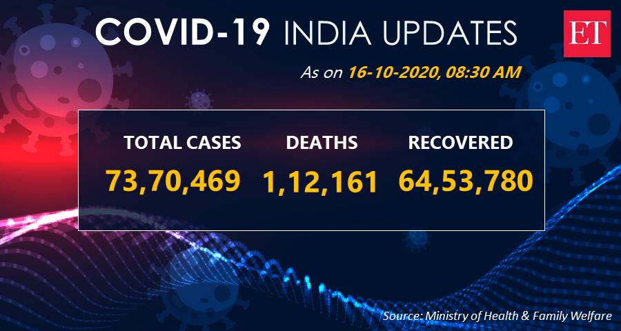 EconomicTimes's tweet photo. ➠ India reports 63,371 new #COVID19 cases &amp; 895 deaths in last 24 hours.
➠ Tally at 73,70,469 including 8,04,528 active cases, 64,53,780 cured/discharged/migrated cases &amp; 1,12,161 deaths: Ministry of Health and Family Welfare
#Coronavirus LIVE updates: https://t.co/cQwmrVxI3X https://t.co/TB2Jp66RUZ