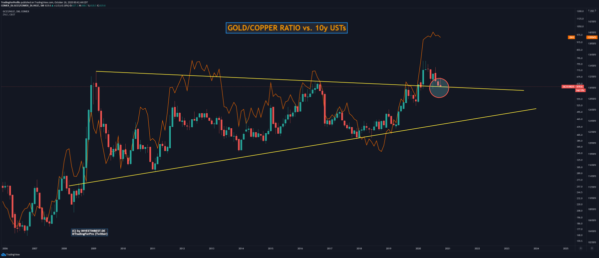 1/ We are at a major turning point in global financial markets. When the gold / copper ratio turns down, inflation expectations rise and the bond bubble threatens to burst. That would force the Fed to buy even more USTs and the dollar devaluation would be even faster...