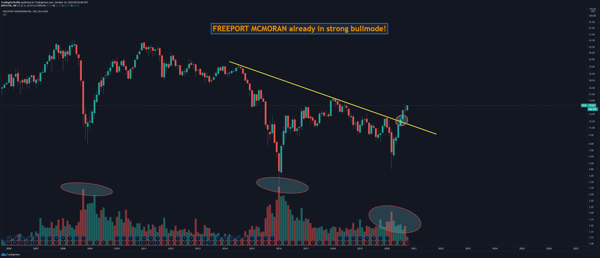 3/ FREEPORT MCMORAN already in strong bullmode! Every deflationist should question this strong move... The market clearly rally against a strong dollar thesis, price action is serious  @goldmarketgirl