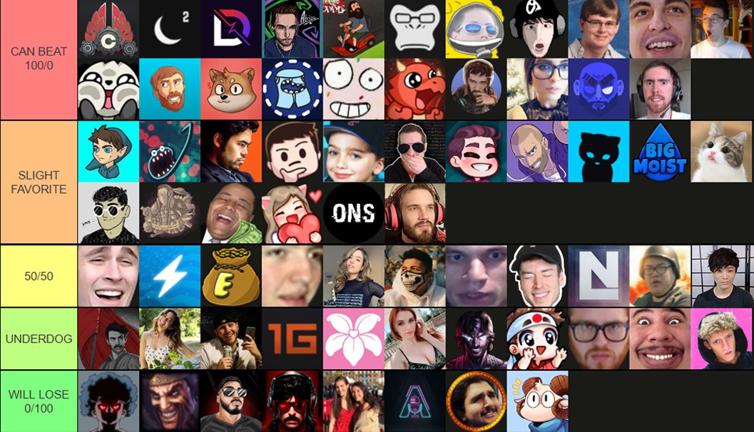 I made a tier list of streamers I think I can beat in hand to hand combat