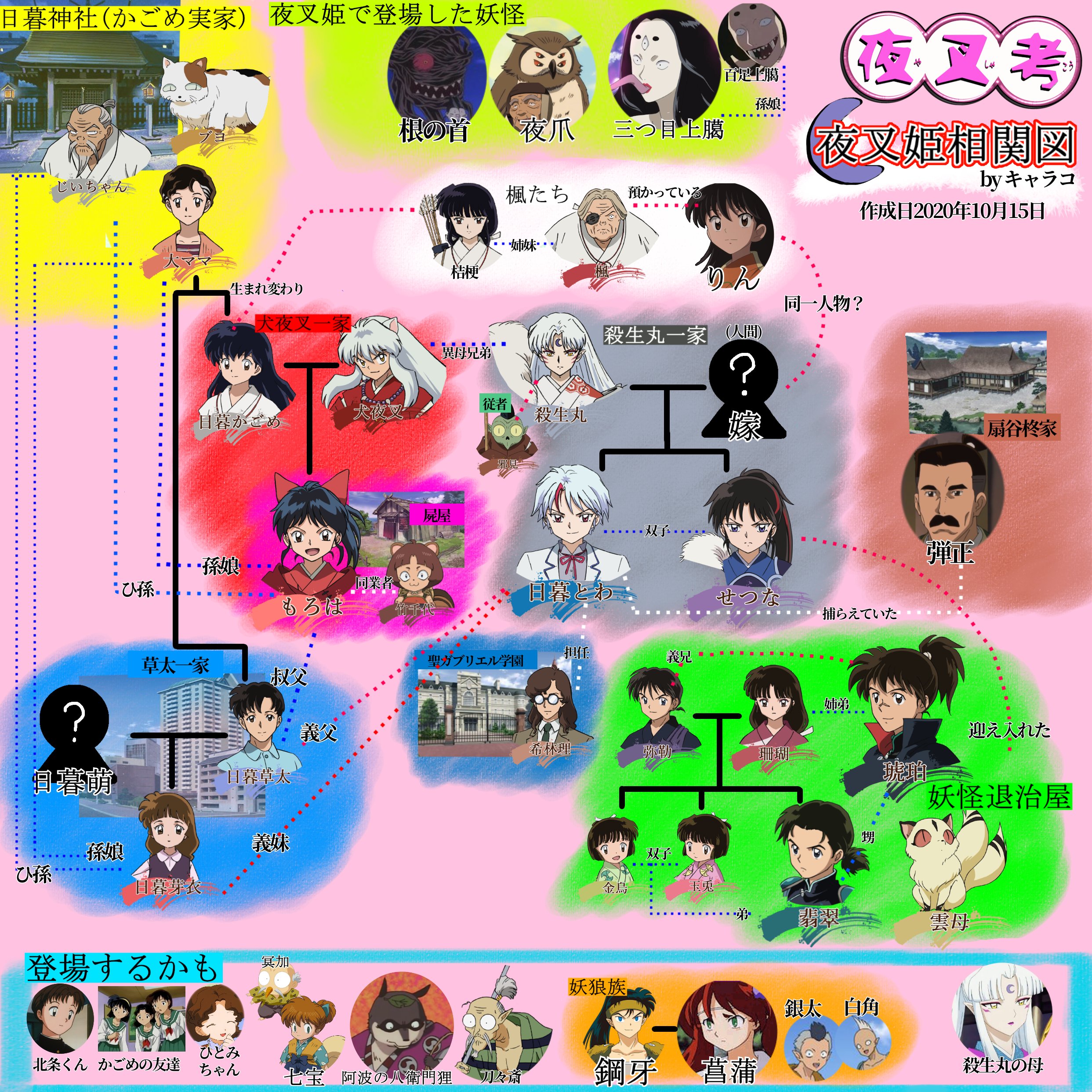 Twitter 上的 週刊キャラコp 半妖の夜叉姫 キャラクター相関図 最新版 Lt Lt 考察中 Gt Gt キービジュアル中央に映ってる人はもしかして屍屋の獣兵衛 まさか七宝 かごめの友達は女子アナと通訳を目指していたのでテレビにちょこっと映るかも 希林