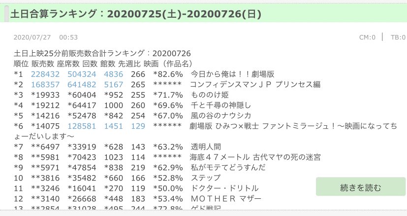 の 速報 刃 興行 収入 滅 鬼 鬼滅の刃 興行収入