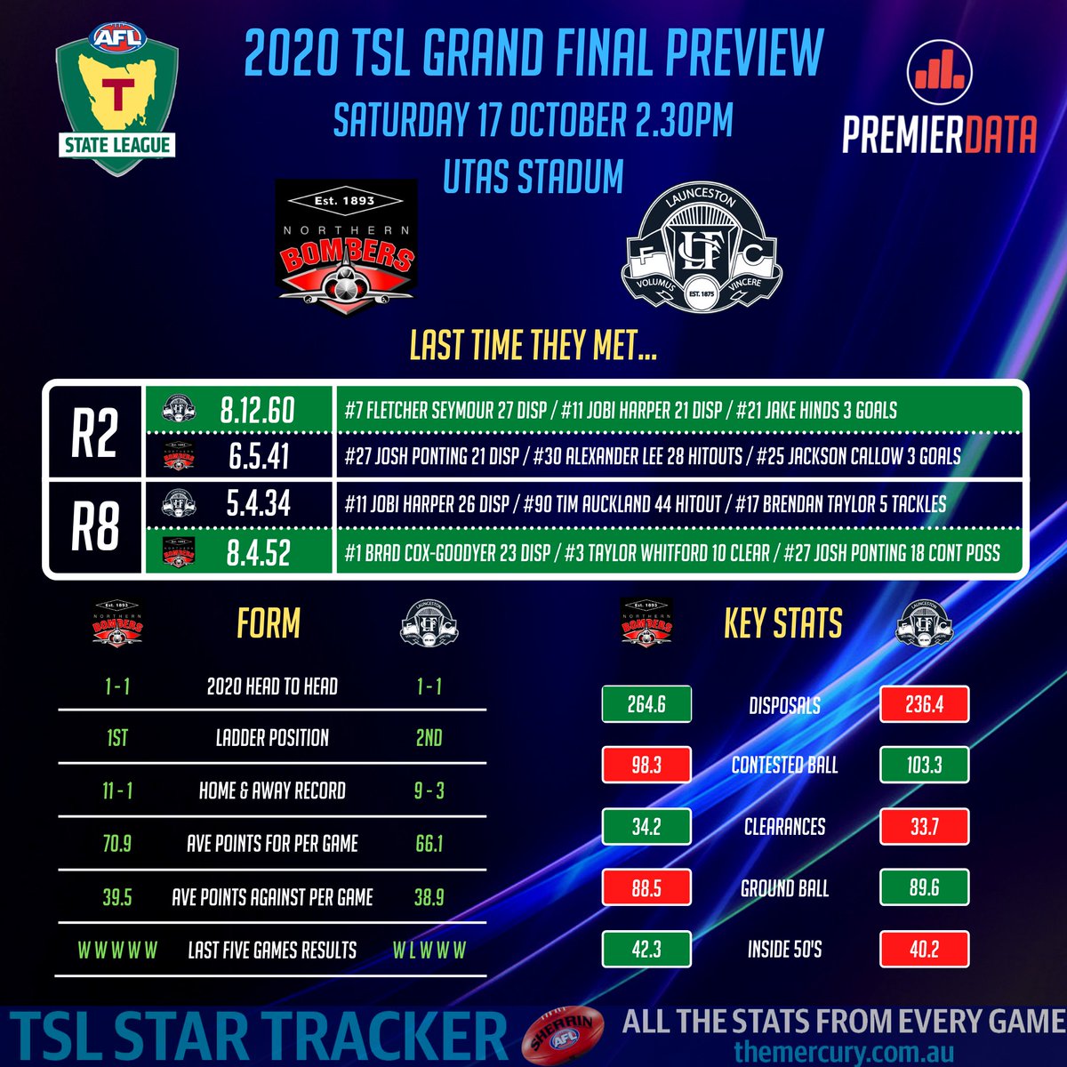 The day is almost upon us!😍 The 2020 @TasStateLeague Grand Final proves to be a thrilling game, with the rampaging @NLFC_Bombers taking on TSL's #1 contested ball side in @LauncestonFC . For us, it will be the midfield battle that decides the outcome - check out the stats below!