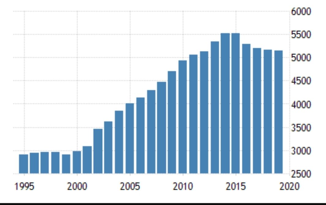 You cannot walk this back - You can see clearly that the attempt to take the graph down to pre-1999 levels is not working #ENDSARS   is showing you in real time why people oppose education for almajiri and why policies by feudalists are always anti-business