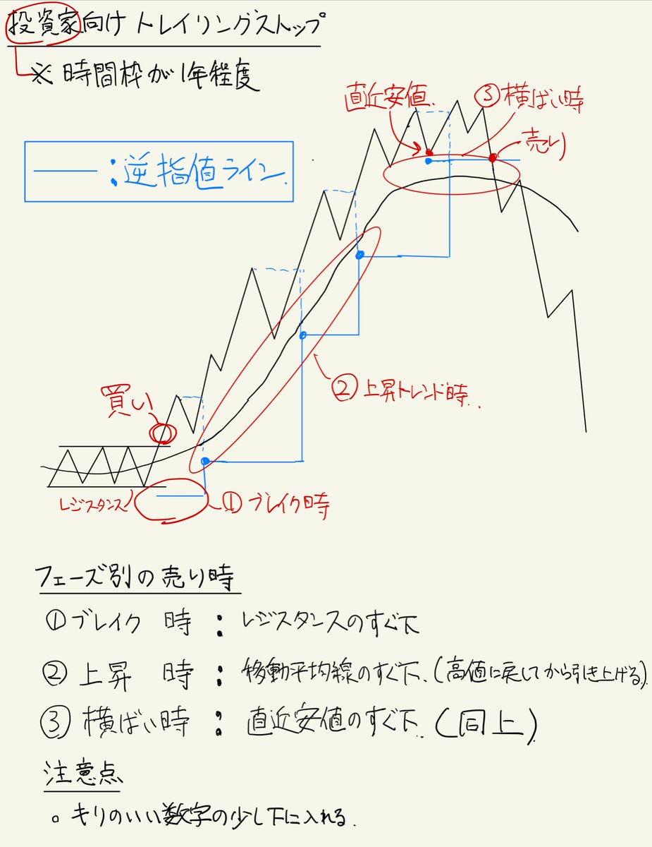 テクニカル投資の基礎講座 : チャートの読み方から仕掛け・手仕舞い ...