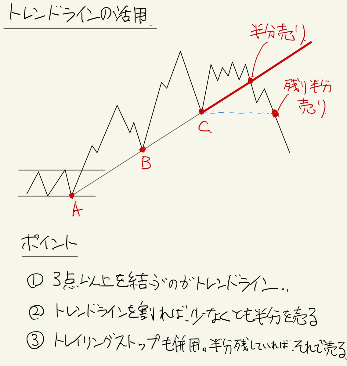 テクニカル投資の基礎講座 : チャートの読み方から仕掛け・手仕舞い ...