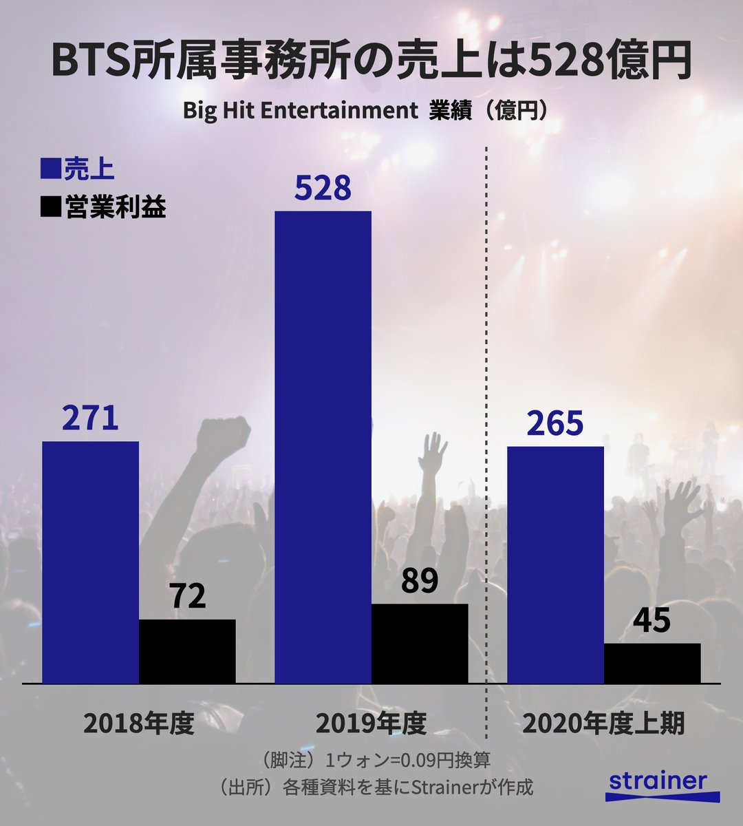 Strainer ストレイナー 昨日 Bts所属事務所 Big Hit Entertainment が韓国市場に上場した 取引開始直後に一時ストップ高となり 時価総額は11兆ウォン 約1兆円 を突破した Big Hitの売上の97 はbtsによるものであり これはbtsだけで年間約500億 Strainer ストレイナー 昨日 Bts所属事務所 Big Hit Entertainment が韓国市場に上場した 取引開始直後に一時ストップ高となり 時価総額は11兆ウォン 約1兆円 を突破した Big Hitの売上の97 はbtsによるものであり これはbtsだけで年間約500億