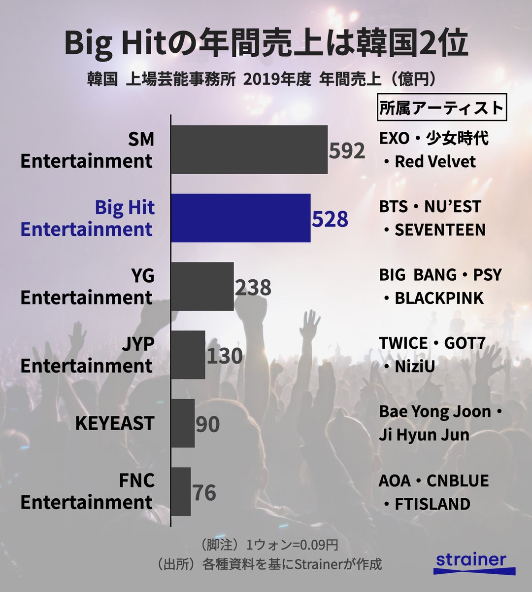 Strainer ストレイナー 昨日 Bts所属事務所 Big Hit Entertainment が韓国市場に上場した 取引開始直後に一時ストップ高となり 時価総額は11兆ウォン 約1兆円 を突破した Big Hitの売上の97 はbtsによるものであり これはbtsだけで年間約500億 Strainer ストレイナー 昨日 Bts所属事務所 Big Hit Entertainment が韓国市場に上場した 取引開始直後に一時ストップ高となり 時価総額は11兆ウォン 約1兆円 を突破した Big Hitの売上の97 はbtsによるものであり これはbtsだけで年間約500億