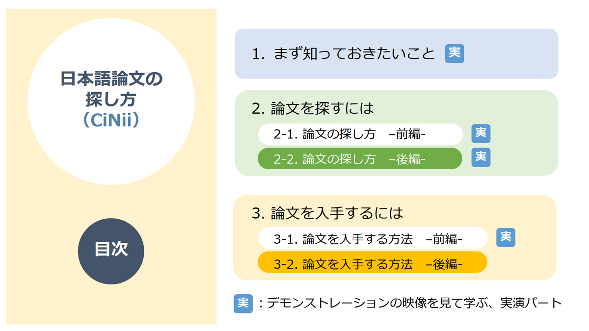 筑波大学附属図書館 On Twitter 講習会 日本語論文の探し方 Cinii の動画を公開しました 初心者向けに Cinii Articlesの検索方法や論文の入手方法などを説明しています 論文の探し方を基礎から知りたい方 ぜひmanabaで図書館講習会のコース登録をしてご視聴