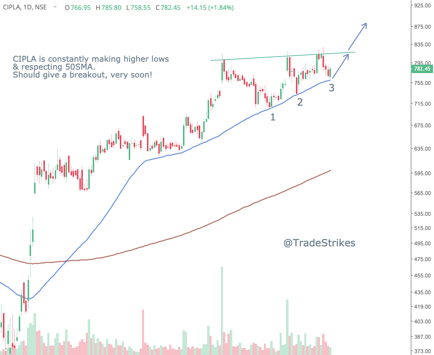 TradeStrikes's tweet photo. CIPLA is constantly making higher lows
& respecting 50SMA.
Should give a breakout, very soon!
#chartoftheday #chartofthweek #stockideas #stocks #stockstowatch #cipla https://t.co/SS82v8fKxi