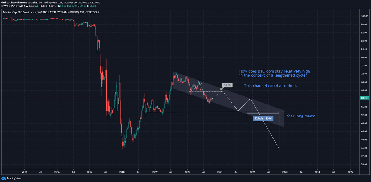 Meanwhile, BTC dom on track....Something like this -