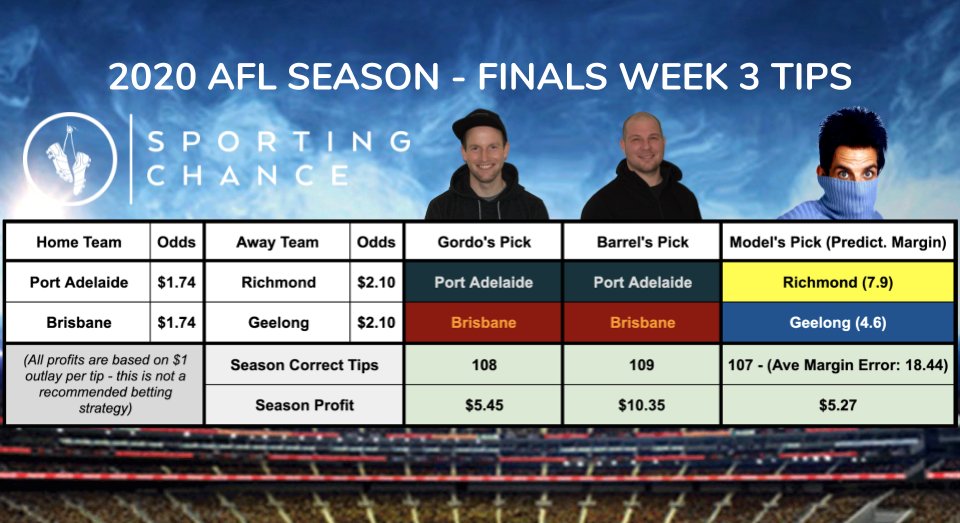 WATOsPod's tweet photo. 🗳 🤓 🗣 🤖 #AFLFINALS WEEK 3 TIPS 🤖 🗣 🤓 🗳

Most weeks it's The Nerd or The Coach hunting underdog wins but in the penultimate week of the footy for 2020 it's The Model who's hunting value!

#AFLPortTigers #AFLLionsCats

🔎PREVIEW FW3 w #WATOsPod here: https://t.co/8v1Cv3OH4w https://t.co/LMOo1E4fq7