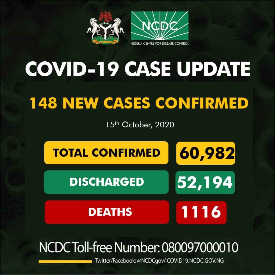 NCDC (@NCDCgov) on Twitter photo 2020-10-16 06:50:23 On the 15th of October, 148 new cases of #COVID19Nigeria were recorded; Lagos-66 FCT-25 Oyo-13 Plateau-11 Kaduna-7 Rivers-6 Ebonyi-5 Ekiti-4 Ogun-4 Imo-2 Ondo-2 Edo-1 Nasarawa-1 Taraba-1 60,982 confirmed 52,194 discharged 1,116 deaths On the 15th of October, 148 new cases of #COVID19Nigeria were recorded; Lagos-66 FCT-25 Oyo-13 Plateau-11 Kaduna-7 Rivers-6 Ebonyi-5 Ekiti-4 Ogun-4 Imo-2 Ondo-2 Edo-1 Nasarawa-1 Taraba-1 60,982 confirmed 52,194 discharged 1,116 deaths