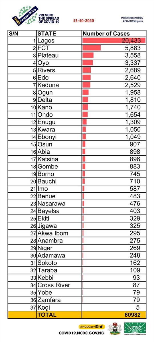 NCDC (@NCDCgov) on Twitter photo 2020-10-16 06:51:03 A breakdown of cases by state can be found via covid19.ncdc.gov.ng #TakeResponsibility A breakdown of cases by state can be found via covid19.ncdc.gov.ng #TakeResponsibility