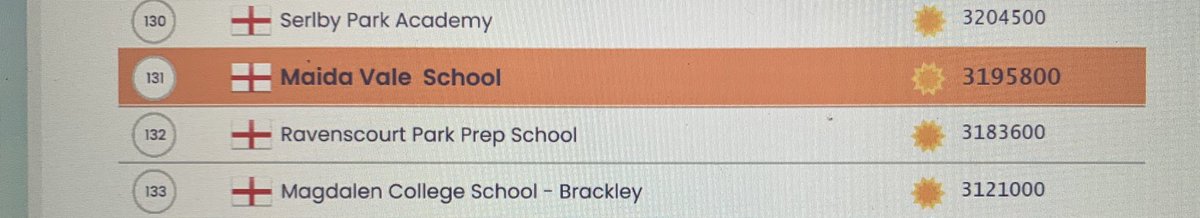 MaidaValeLang's tweet photo. #ModernLanguage pupils at MVS have been working hard on @languagenut and are now 1 place above our sister Prep school @RPPSlondon with a whopping 3224700 points and ranking 130 in the world! 🎉 #MaidaValeSchool #MFLtwitterati #TechnologyInLearning https://t.co/rb9PoOh8gS
