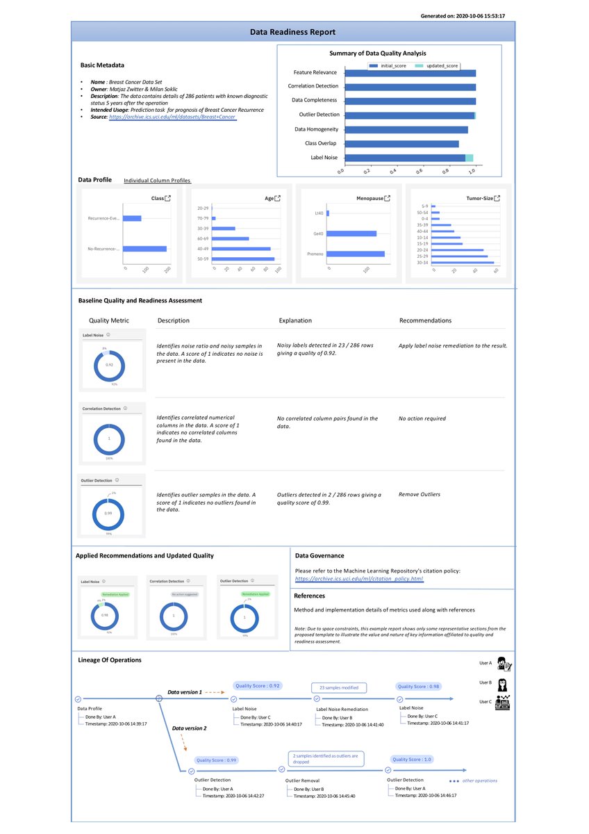 Excited to share recent work on documentation of Data for AI. The work aims to help not just AI Scientist but Data Steward, Governance Officer &amp; SME by providing a single living doc that flows through the different stages and personas in Data Lifecycle.  arxiv.org/abs/2010.07213